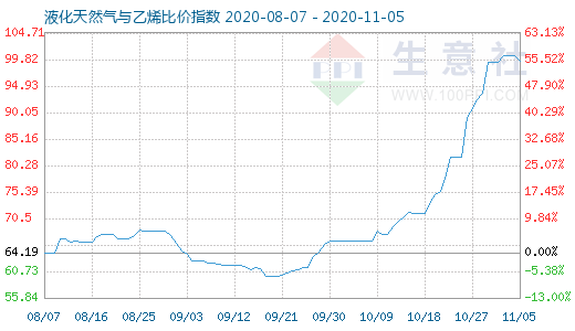11月5日液化天然氣與乙烯比價指數圖