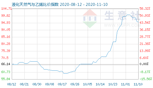 11月10日液化天然氣與乙烯比價(jià)指數(shù)圖