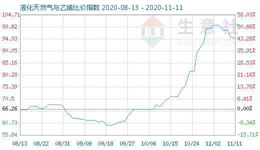 11月11日液化天然氣與乙烯比價指數圖
