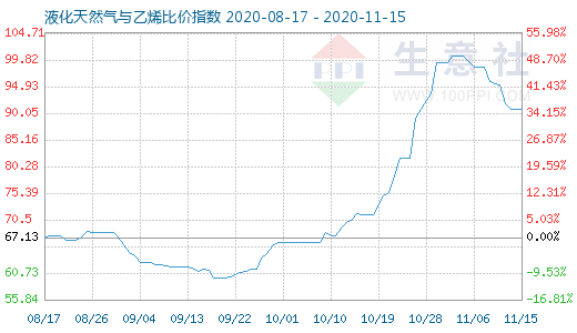 11月15日液化天然氣與乙烯比價指數圖