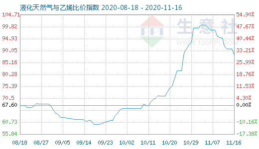11月16日液化天然氣與乙烯比價指數(shù)圖