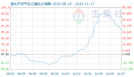 11月17日液化天然氣與乙烯比價指數圖