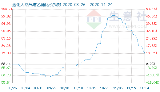 11月24日液化天然氣與乙烯比價指數圖