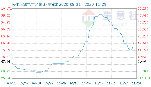 11月29日液化天然氣與乙烯比價指數圖
