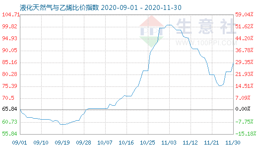 11月30日液化天然氣與乙烯比價(jià)指數(shù)圖