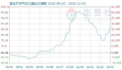 12月1日液化天然氣與乙烯比價指數圖