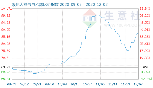 12月2日液化天然氣與乙烯比價指數圖