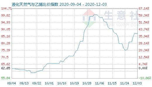 12月3日液化天然氣與乙烯比價指數圖
