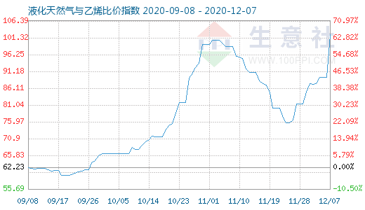 12月7日液化天然氣與乙烯比價(jià)指數(shù)圖