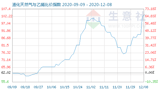 12月8日液化天然氣與乙烯比價指數圖
