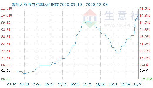 12月9日液化天然氣與乙烯比價指數圖