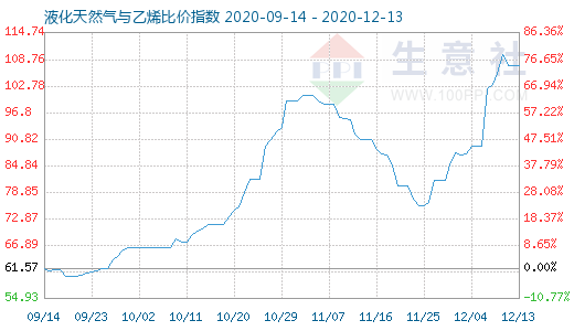 12月13日液化天然氣與乙烯比價(jià)指數(shù)圖