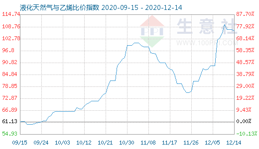 12月14日液化天然氣與乙烯比價指數圖