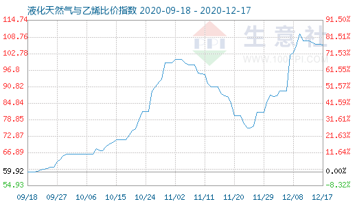 12月17日液化天然氣與乙烯比價指數圖