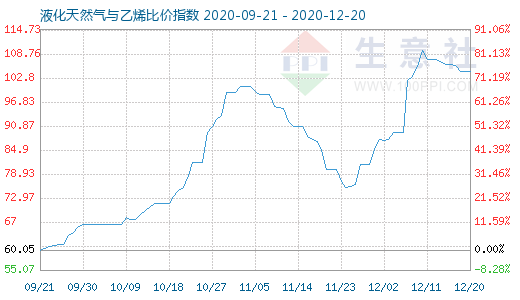 12月20日液化天然氣與乙烯比價指數圖
