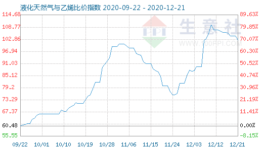 12月21日液化天然氣與乙烯比價指數圖