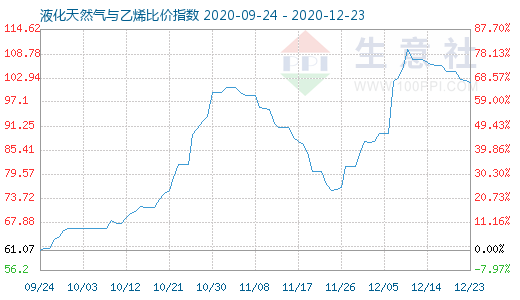 12月23日液化天然氣與乙烯比價指數圖