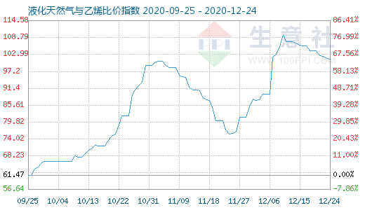 12月24日液化天然氣與乙烯比價指數圖