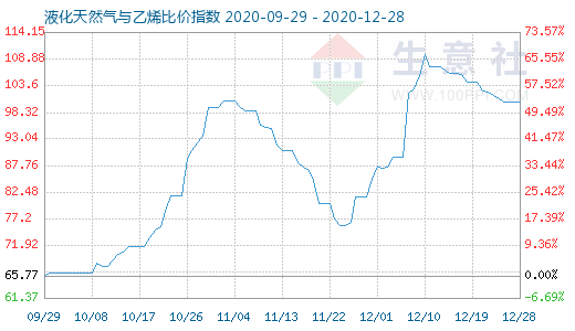 12月28日液化天然氣與乙烯比價指數圖