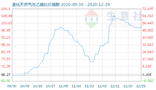12月29日液化天然氣與乙烯比價指數圖