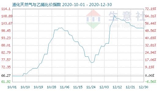 12月30日液化天然氣與乙烯比價(jià)指數(shù)圖
