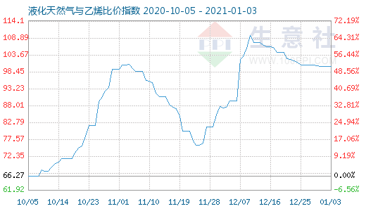 1月3日液化天然氣與乙烯比價指數圖