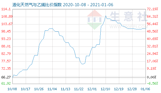 1月6日液化天然氣與乙烯比價(jià)指數(shù)圖