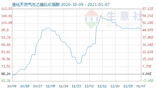 1月7日液化天然氣與乙烯比價指數圖