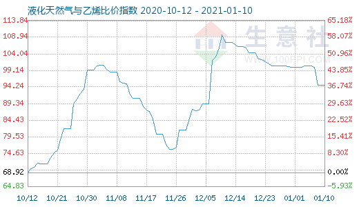1月10日液化天然氣與乙烯比價指數圖