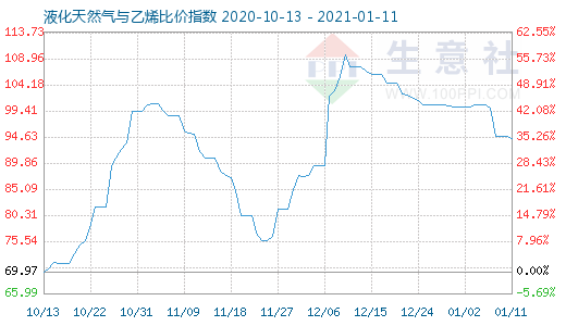 1月11日液化天然氣與乙烯比價指數圖