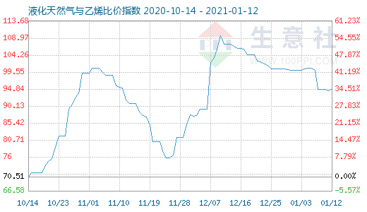 1月12日液化天然氣與乙烯比價指數圖