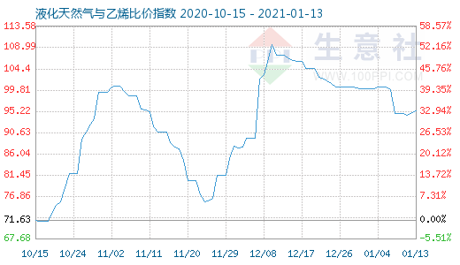 1月13日液化天然氣與乙烯比價指數圖