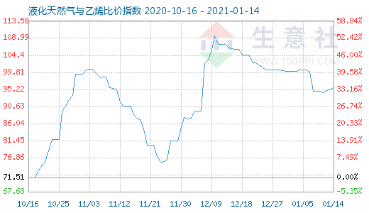 1月14日液化天然氣與乙烯比價指數圖