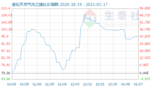 1月17日液化天然氣與乙烯比價(jià)指數(shù)圖