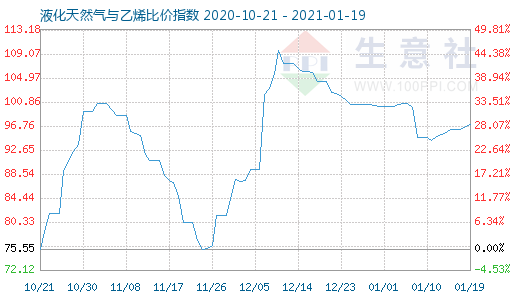 1月19日液化天然氣與乙烯比價指數圖