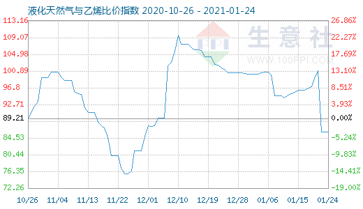 1月24日液化天然氣與乙烯比價指數(shù)圖