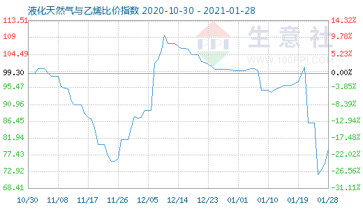 1月28日液化天然氣與乙烯比價指數圖