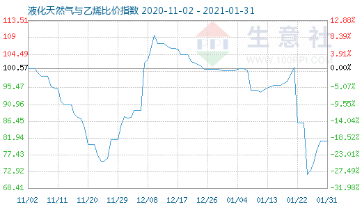 1月31日液化天然氣與乙烯比價指數圖