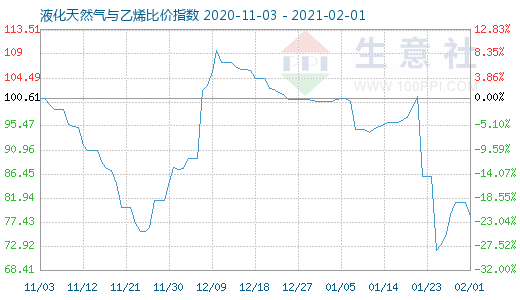 2月1日液化天然氣與乙烯比價指數圖