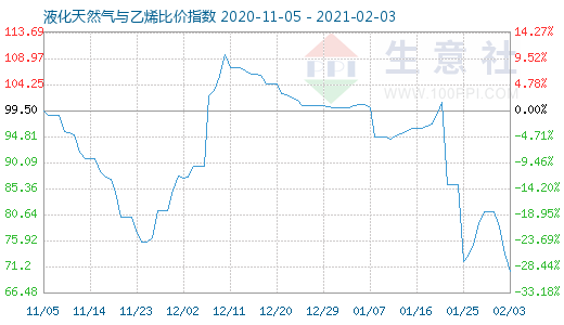 2月3日液化天然氣與乙烯比價指數圖