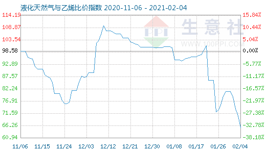 2月4日液化天然氣與乙烯比價指數圖