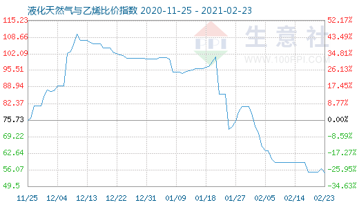 2月23日液化天然氣與乙烯比價指數圖