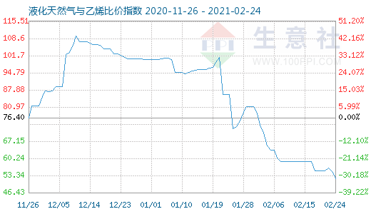 2月24日液化天然氣與乙烯比價指數圖