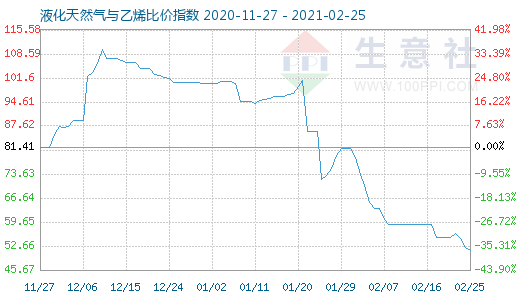 2月25日液化天然氣與乙烯比價指數(shù)圖