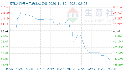 2月28日液化天然氣與乙烯比價指數(shù)圖