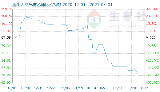 3月1日液化天然氣與乙烯比價指數圖