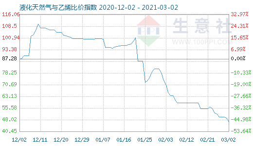 3月2日液化天然氣與乙烯比價指數圖
