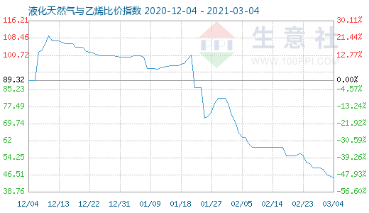 3月4日液化天然氣與乙烯比價指數圖