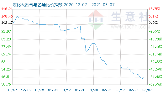 3月7日液化天然氣與乙烯比價指數(shù)圖