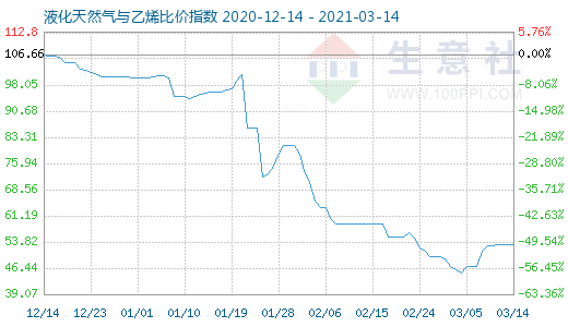 3月14日液化天然氣與乙烯比價(jià)指數(shù)圖